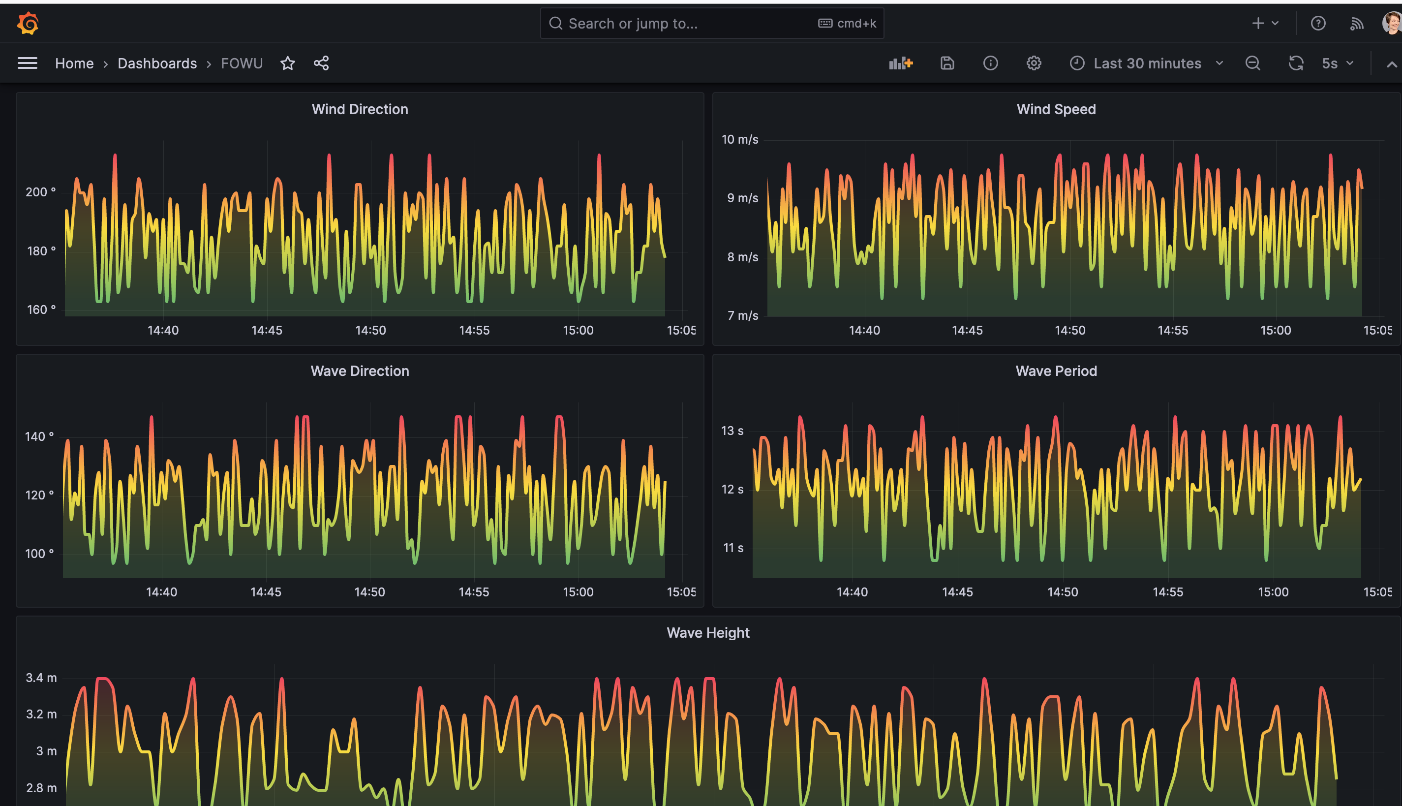 Grafana dashboard. Screenshot